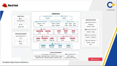 COSS INDIA Webinar on Redhat Cloud Openstack by Mr Ali Naghval, RHCA