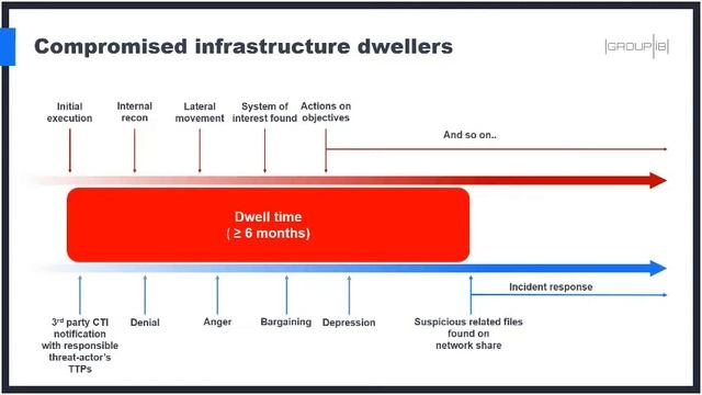 Intelligence-driven threat hunting, or don't let the hunter to become the prey