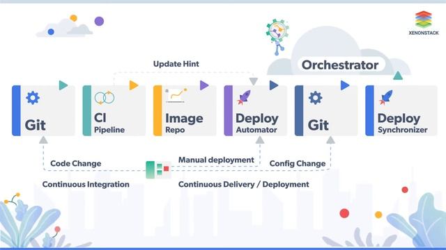 What is GitOps Tools, Pipelines and Kubernetes operator | XenonStack