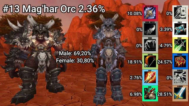 Current Population of World of WarCraft - Race/Class/Gender