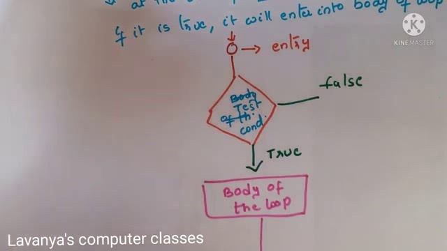 Loop statements | categories of loop statements in Java ,C , C++|entry control and exit control loo