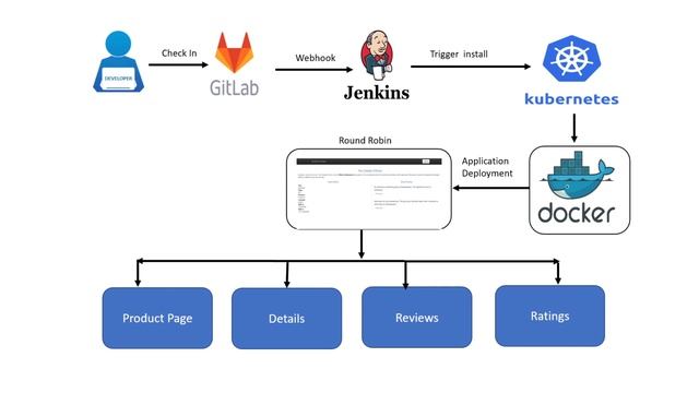 Automated Traffic Routing using Istio on Kubernetes Cluster