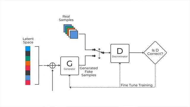 What are Generative Adversarial Networks (GANs) and how do they work?