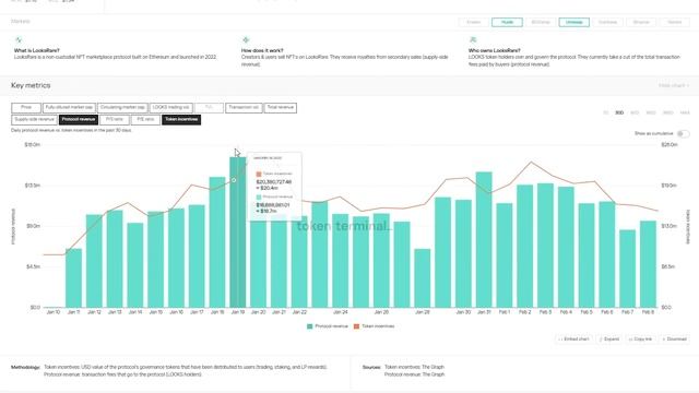 How to navigate the LooksRare dashboard | Token Terminal