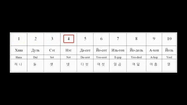 Счет от 1 до 10 на корейском языке КОРОТКО и БЕЗ ЛИШНЕЙ БОЛТОВНИ!