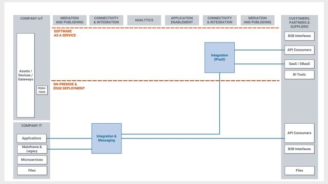 Tutorial: Software AG Reference Architecture for IoT & Integration