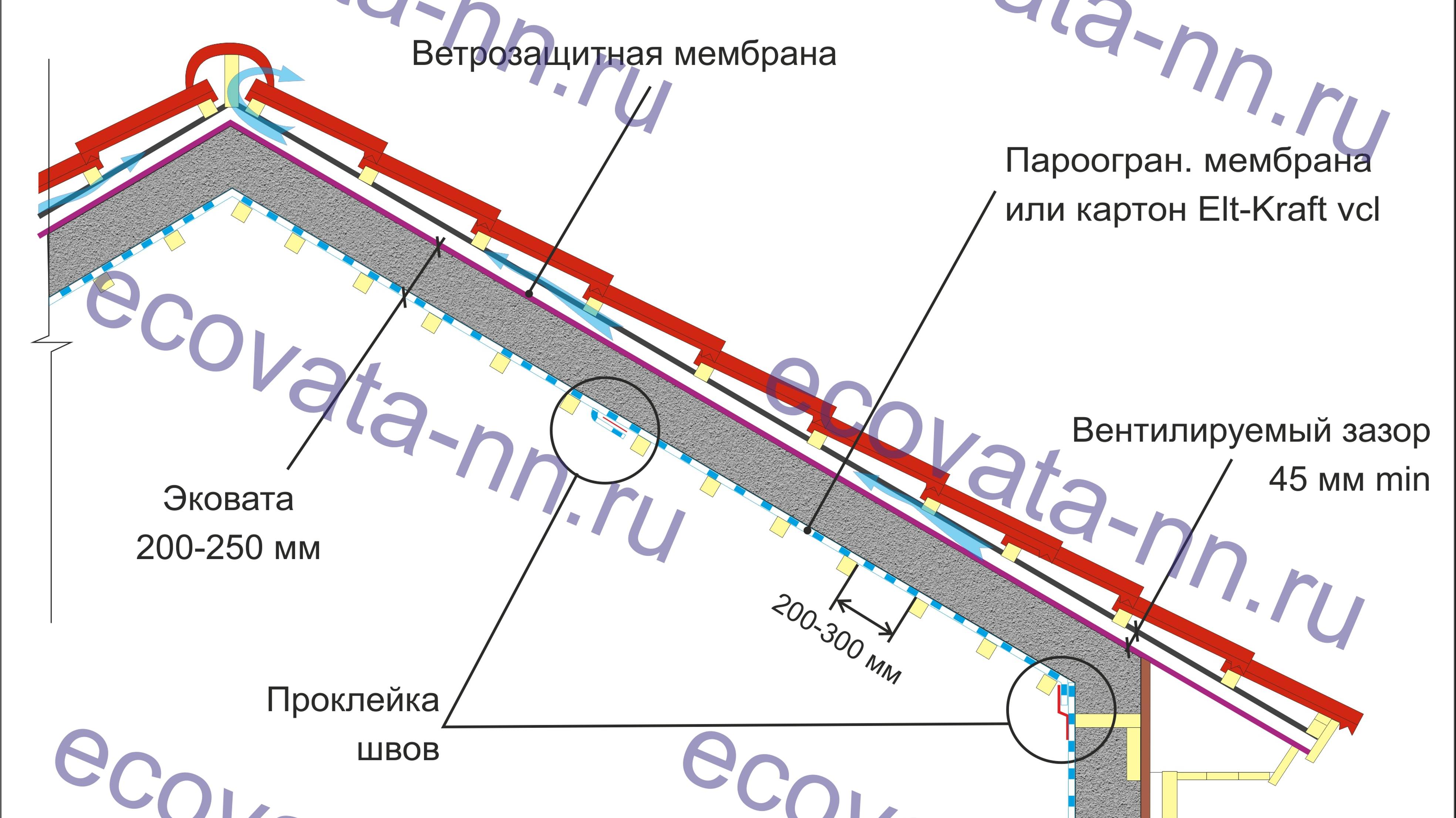 Подготовка кровли к утеплению эковатой