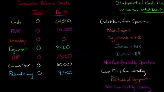 Statement of Cash Flows (Indirect Method)