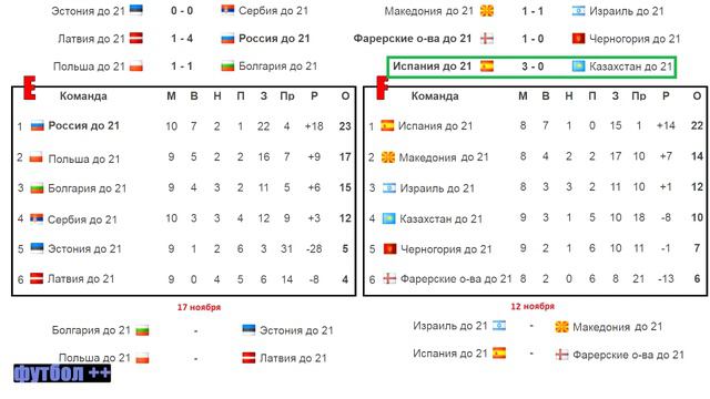 Чемпионат Европы U21 отбор. Кто вышел на ЕВРО?