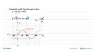 Gambarlah grafik fungsi-fungsi berikut.y=sin 2(x+60)