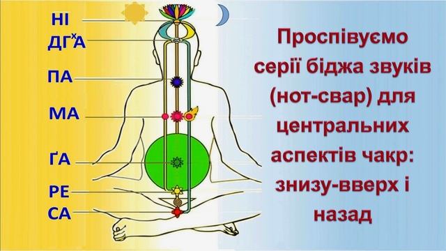 Біджа звуки (свари-ноти) для центральних аспектів чакр знизу - доверху