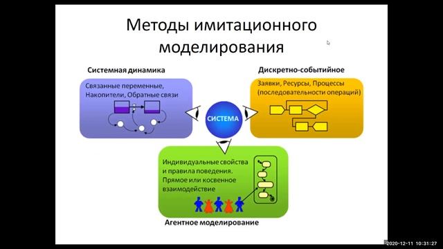 Лекция 1. Имитационное моделирование: определение, цели, задачи.