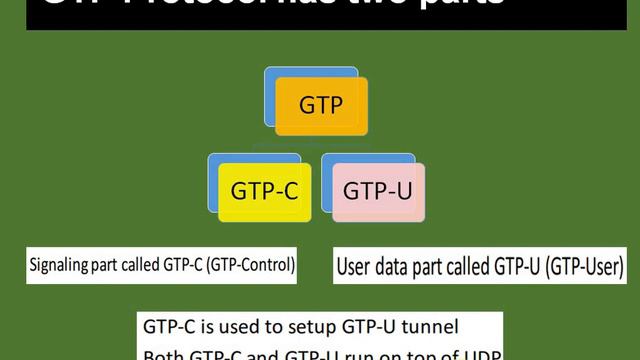 GTP Protocol in LTE