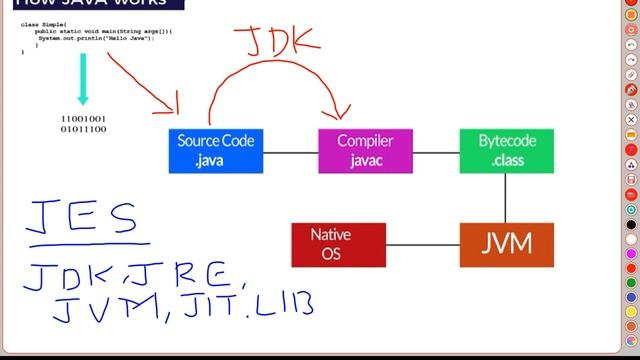 Java Execution process part - 1
