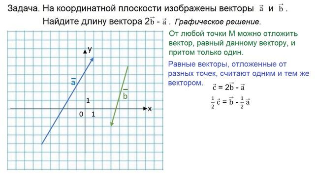 На координатной плоскости изображены векторы а и b, найдите длину вектора 2b-a