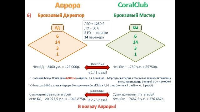 Сравнение Маркетинг планов Автора и Кораллового Клуба