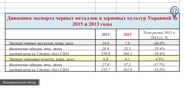 Может ли Украина заменить экспорт металла на экспорт зерна?