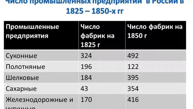 Презентация к уроку истории: "Начало промышленного переворота в России"