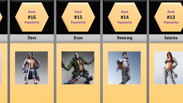 Most Popular Tekken Characters | Comparison