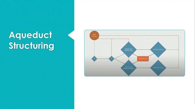 Aqueduct - Dart's approach to web services