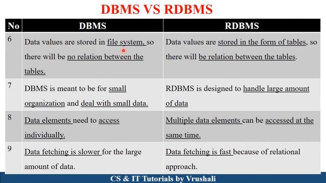DBMS 24: DBMS VS RDBMS | Main Difference with Examples | Quick Revision