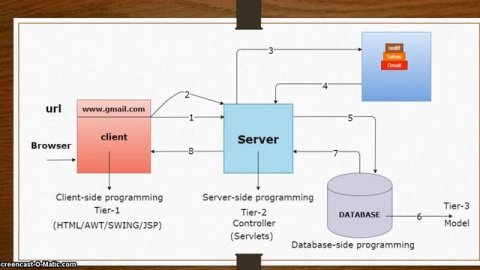 Spring MVC 3 tier architecture in hindi | Spring MVC Tutorial Hindi