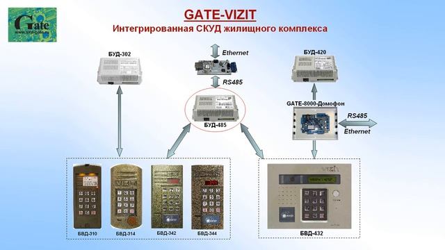 Интеграция СКУД Gate и домофонов VIZIT