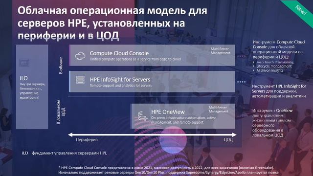 HPE. Грани HPE Ezmeral: от OneView до контейнеров. Демонстрация продуктов