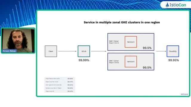 Create resilient multi-cluster, multi-regional and multi-tenant architectures with Istio and K8s