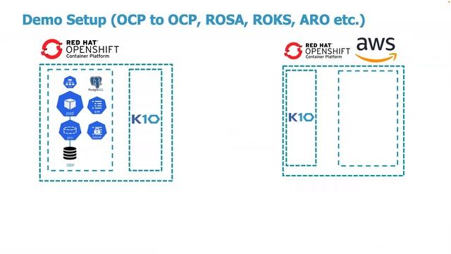 K8SUG - OCP Container Backups on OpenShift - K8SUG SG 31st Oct 2022 by Yongkang | Kubernetes