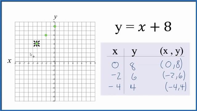 How To Graph The Equation  Y = X + 8