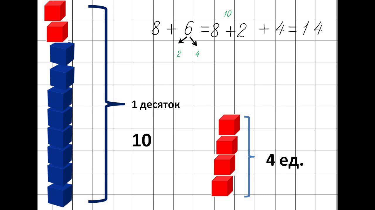 СЛОЖЕНИЕ ЧЕРЕЗ ДЕСЯТОК