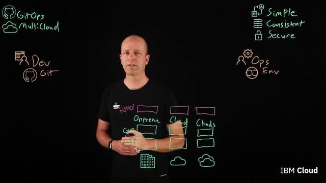 GitOps on Multicloud Explained