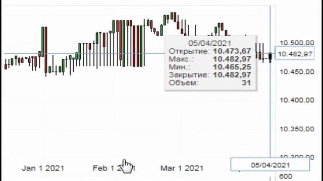 USD UZS Доллар США Узбекский сум узбекистан  Курсы валют График курса доллара 