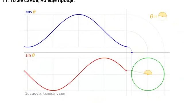 Видео Визуализация синуса красным и косинуса синим угла но проще