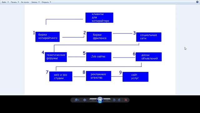 Заработок на копирайтинге - 9 надежных источника клиентов.