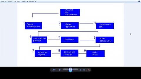 Заработок на копирайтинге - 9 надежных источника клиентов.