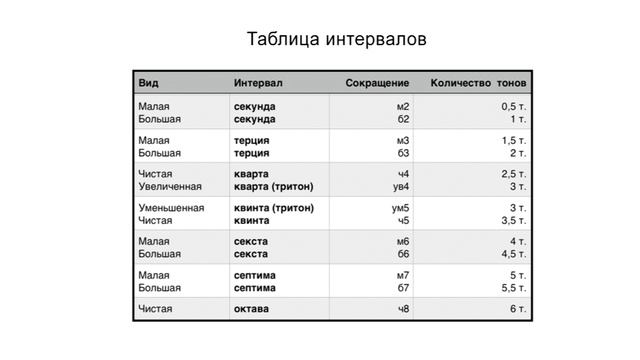 Краткий курс музыкальной теории - Интервалы (урок 3)