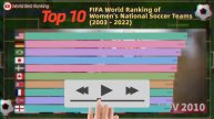 TOP 10 FIFA world ranking 2022 for women's soccer | FIFA women ranking 2003 to 2022
