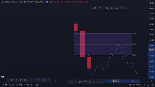 UNDERSTANDING IMBALANCE IN FOREX | SMART MONEY CONCEPTS | FOREX TRADING