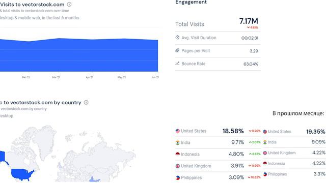 📊 Фотостоки Шаттерсток, Векторсток, Понд5 посещаемость июнь 2021 года. Обзор Poly