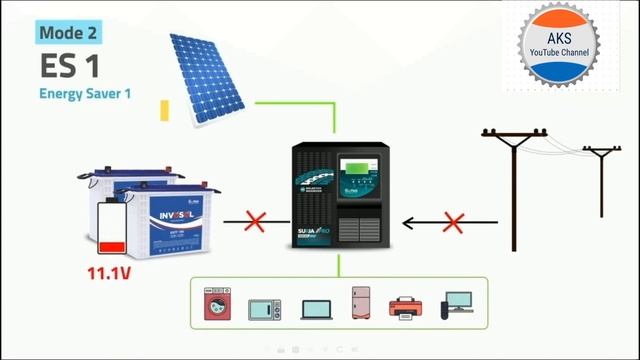 Genus Surja Pro 3200 24V Solar Inverter By Akswap