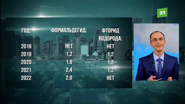 Официально: выбросы формальдегида в Челябинской области выросли почти в 2 раза