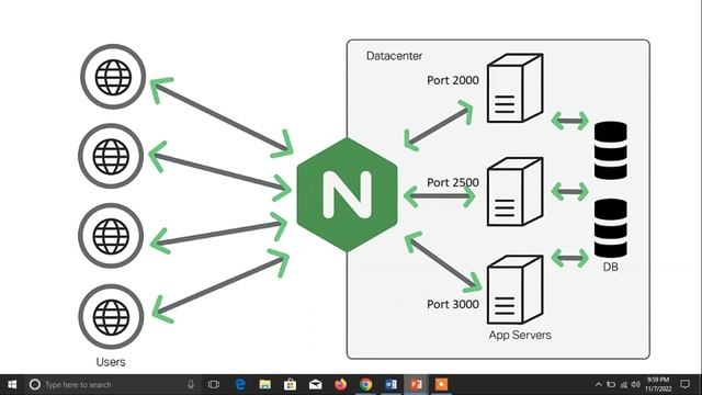 What is Nginx | Nginx Tutorial | Nginx Load Balancing