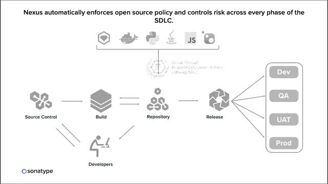 Sonatype and Fortify - Integrate Automated Open Source Governance (2019)