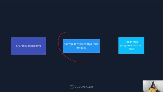 Siglas do Java - O que é JDK, JRE e JVM?
