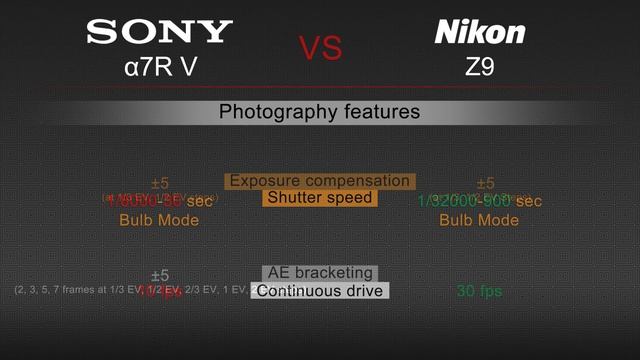Sony a7R V VS Nikon Z9 Camera Comparison