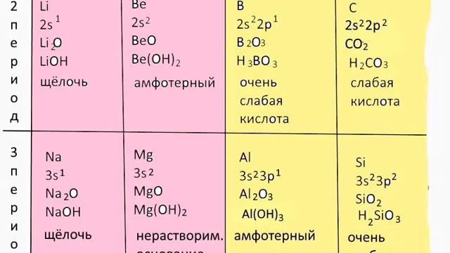 Урок 2  Первые 4 периода  Изменение свойств Неорганическая химия за 30 минут
