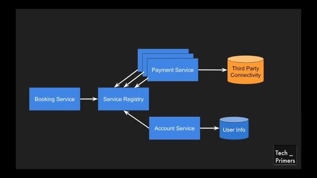 Client Side Load Balancing | Microservices Architecture Pattern | Tech Primers