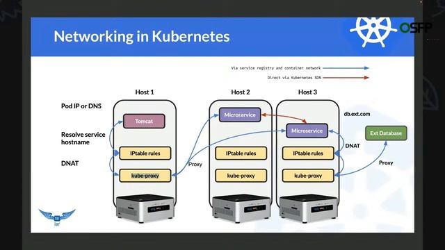 Getting Started with Kubernetes - Part 2 | Linux and DevOps BootCamp Day 25